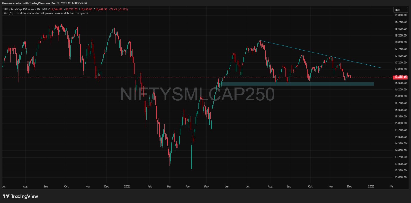 Nifty Smallcap 250 Base Formation (June–Nov 2025)