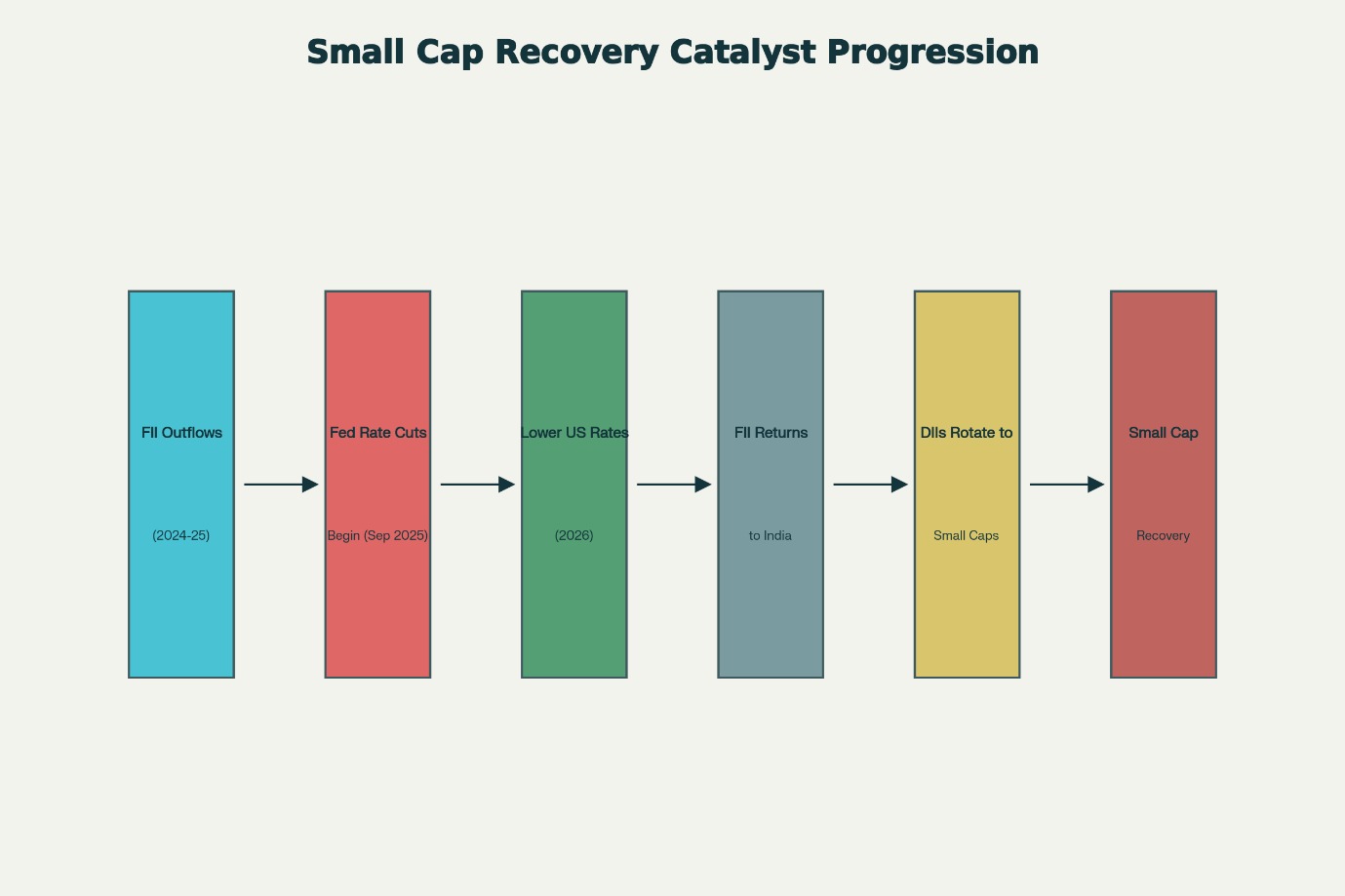 Capital Flow Rotation: The Path to Small Cap Recovery