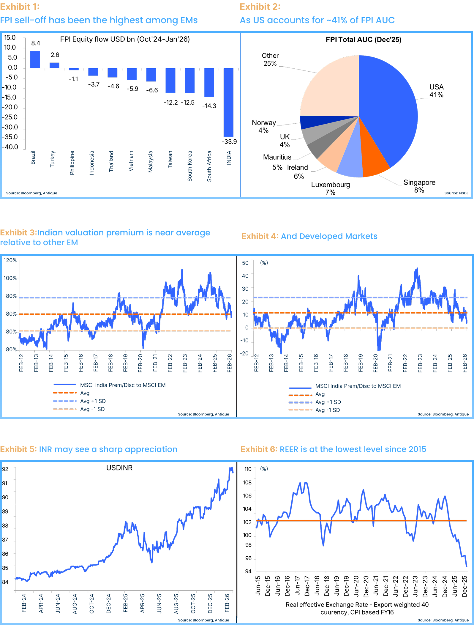 India macro and FPI charts