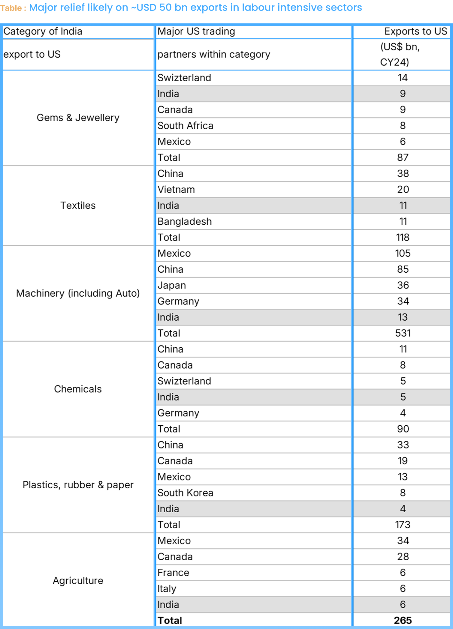 Major Indian exports to US table